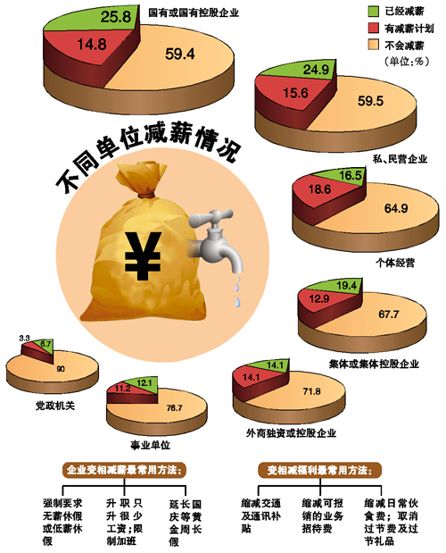 调查称广州四成国企已减薪或计划减薪