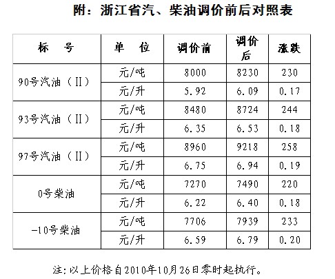 浙江成品油价格93号汽油上涨0.18元\/升