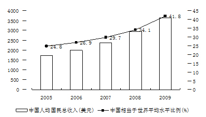 中国人口平均收入_我国人均收入和美国日本差距有多大