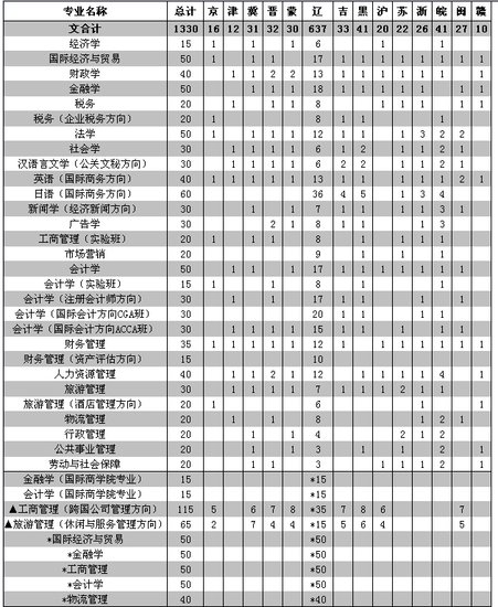 东北财经大学2011年各省分专业招生计划