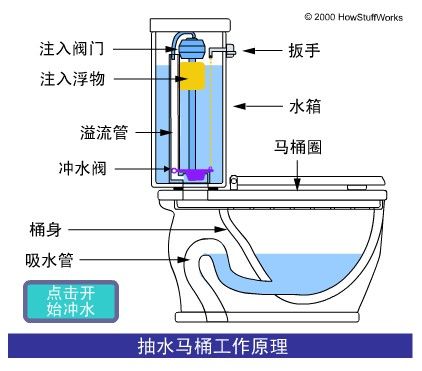 节水马桶的终极幻想:零水量便便say goodbye